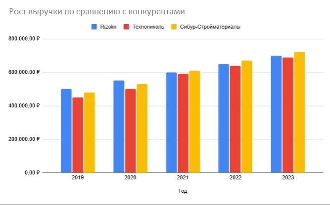📊 График отображает рост выручки компаний Rizolin, Технониколь и Сибур-Стройматериалы с 2019 по 2023 год — подтверждая плотную конкуренцию в отрасли