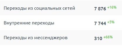 Статистика роста переходов в июле 2024