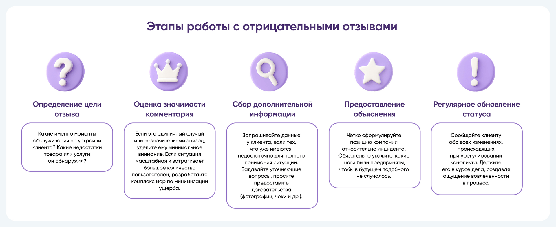 Этапы работы с отрицательными отзывами, инфографика: itb